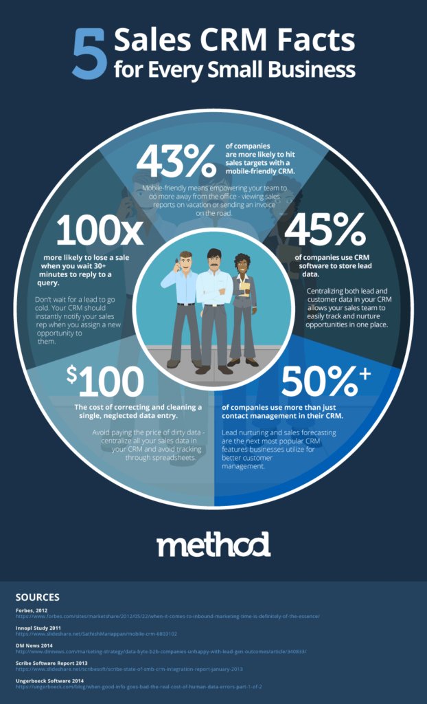 Sales CRM Infographic 