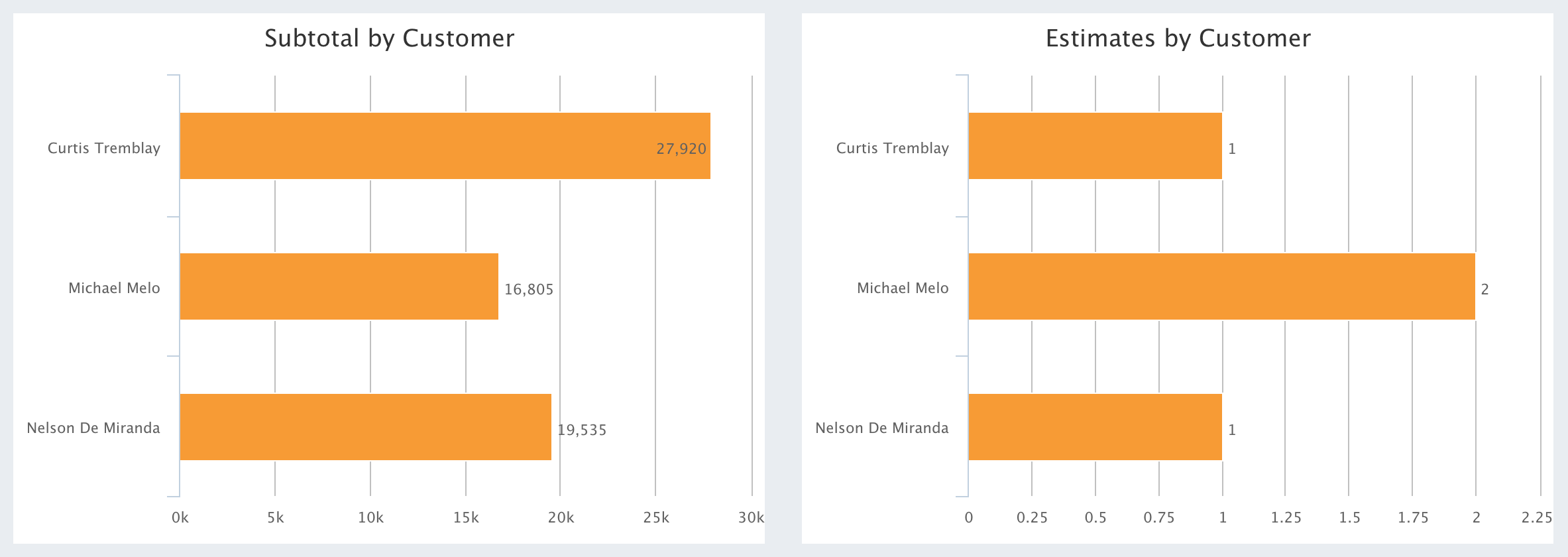 Method:CRM estimate reports