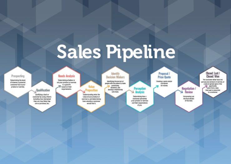 How understanding the different stages of the sales pipeline can help you maximize your revenue and achieve your business goals