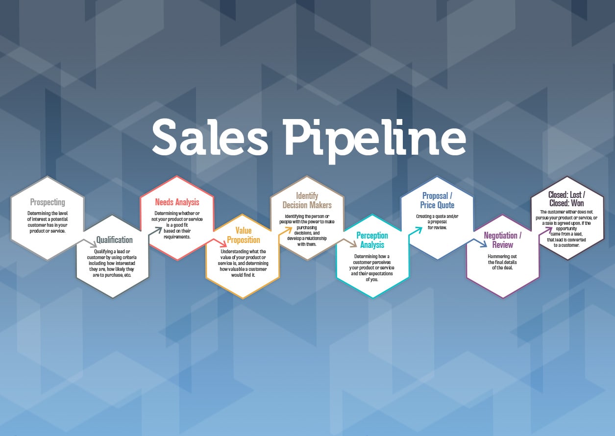 Why You Should Use Sales Pipeline Stages in Your CRM MethodCRM