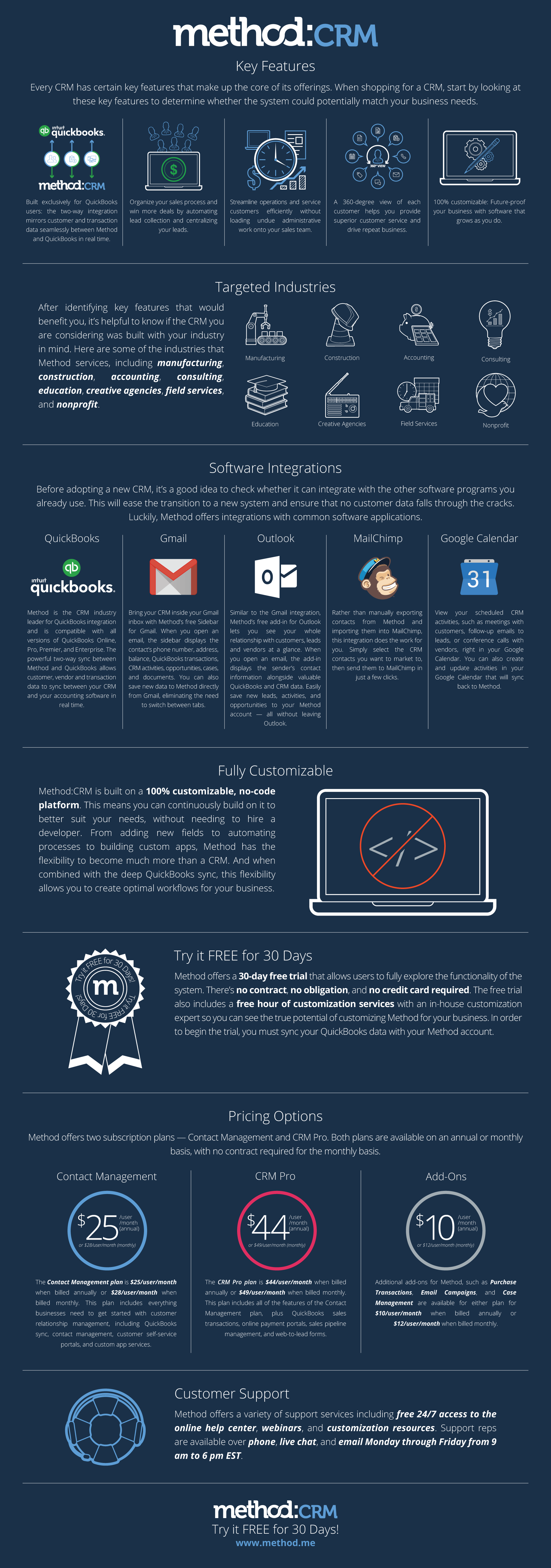 Method CRM overview infographic