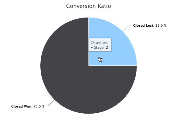 Method:CRM opportunity conversion ratio feature. 