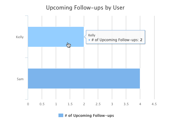 Method:CRM follow up tracker.