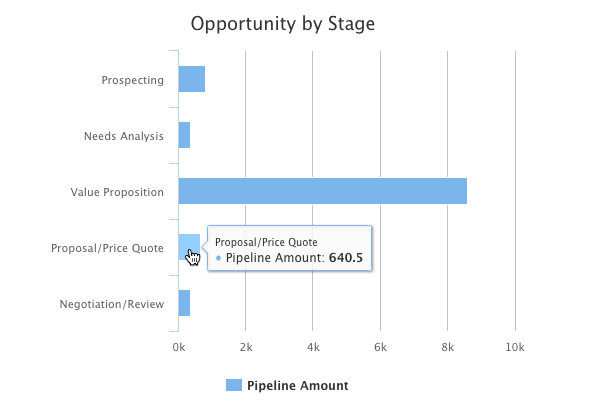 Method:CRM's opportunity by stage feature. 