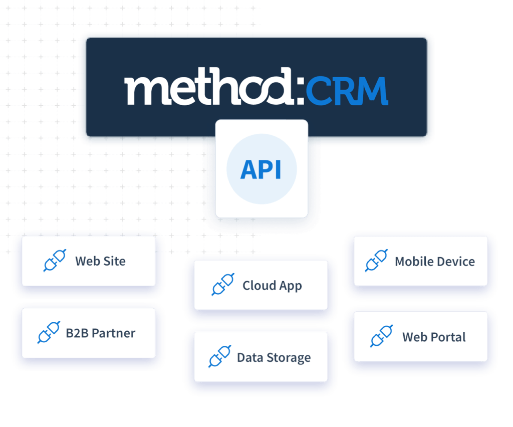 Graphic showing Method CRM API integrations