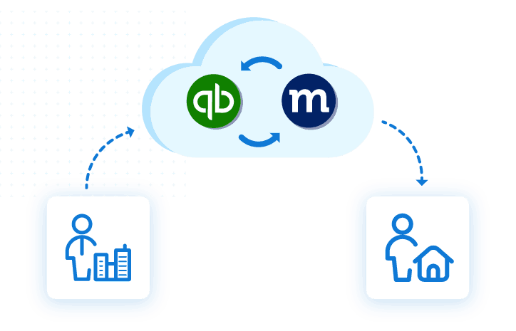 A cloud showing QuickBooks and Method syncing, with icons connecting from office to home. 