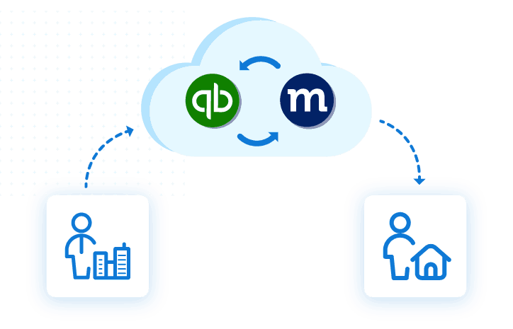 A cloud showing QuickBooks and Method syncing, with icons connecting from office to home. 