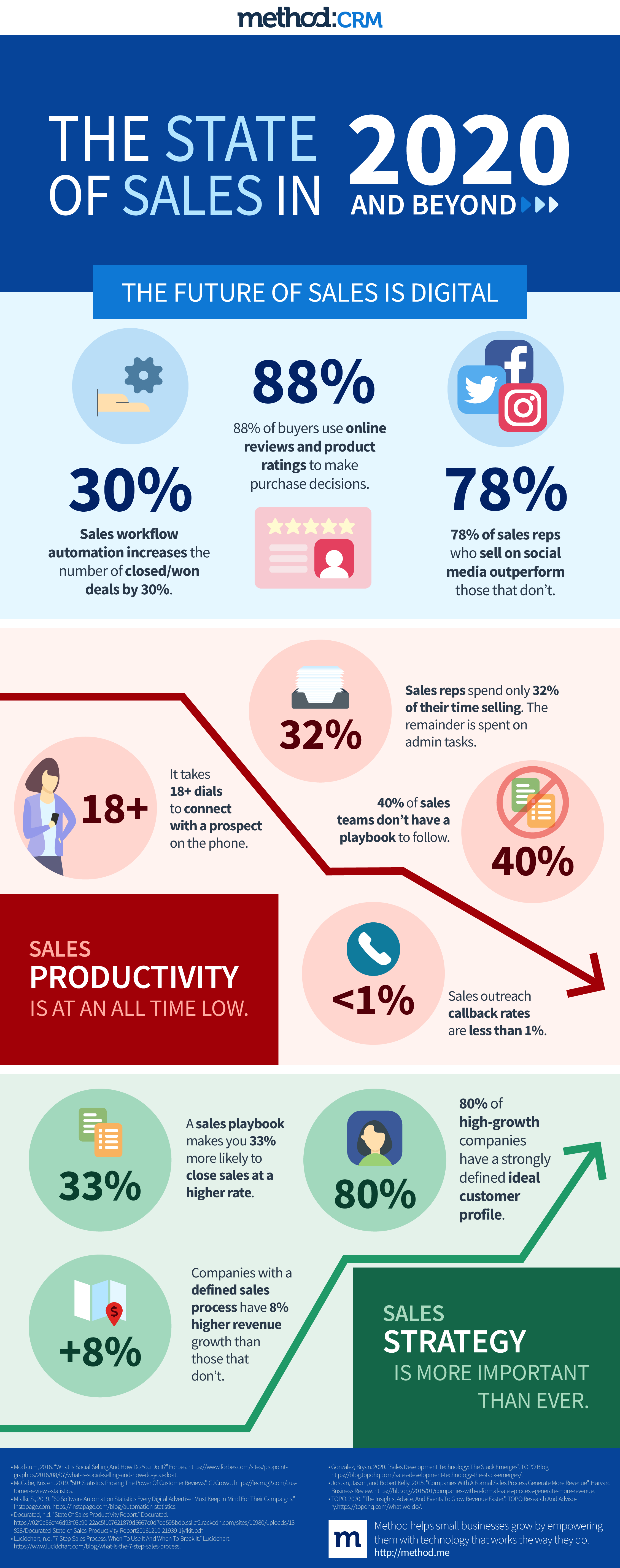 Sales infographic: State of sales in 2020 and beyond