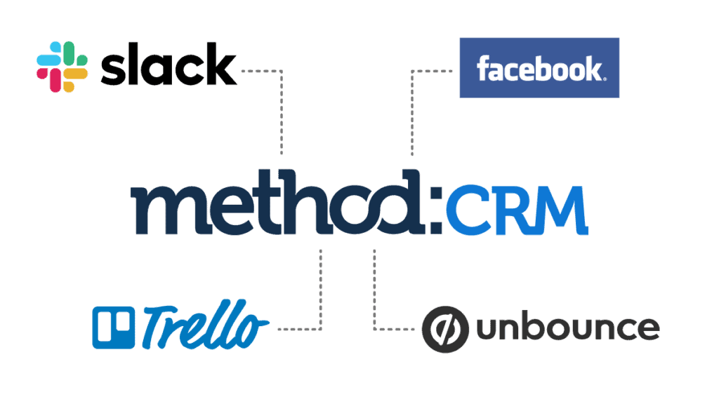 Connect Method CRM with software applications like Slack, Facebook, Trello, and Unbounce.
