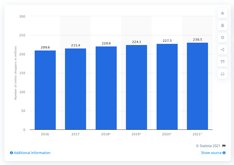 A graph showing a roughly 2% YOY increase in the number of online shoppers in the United States. 