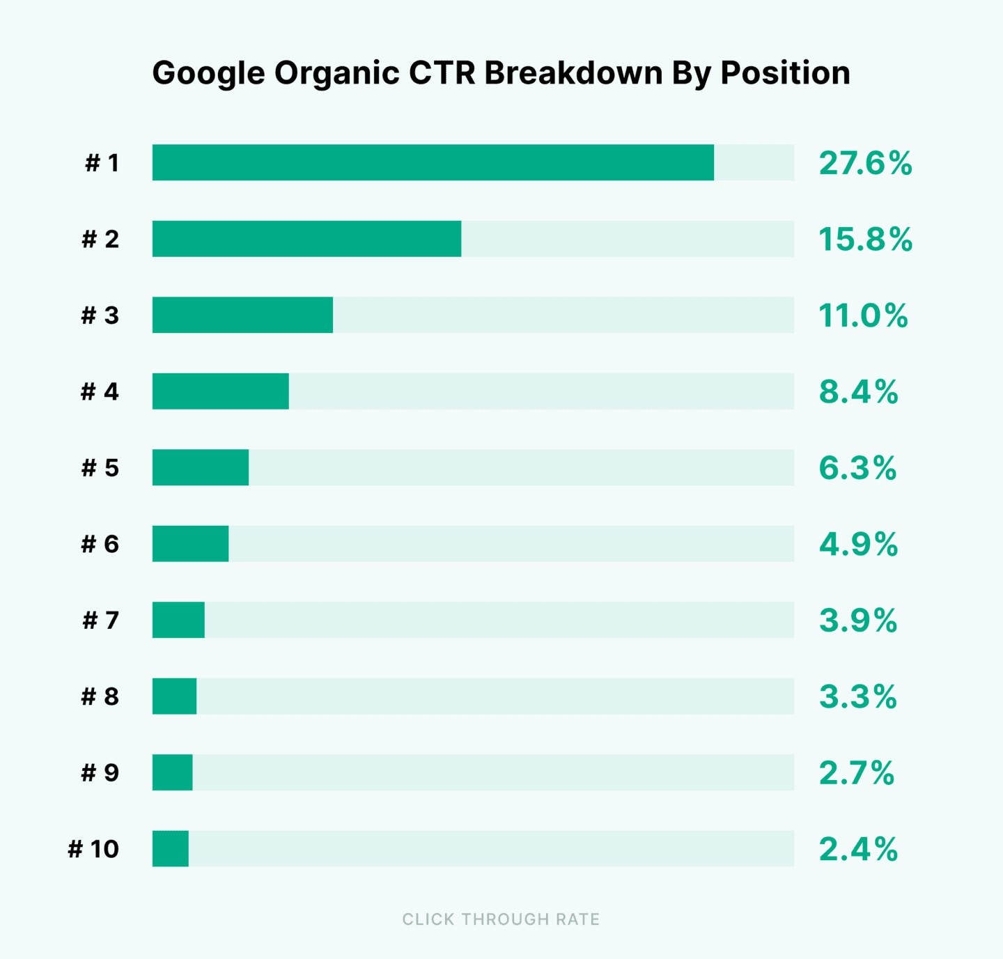 A screenshot of the Google Organic CTR Breakdown By Position