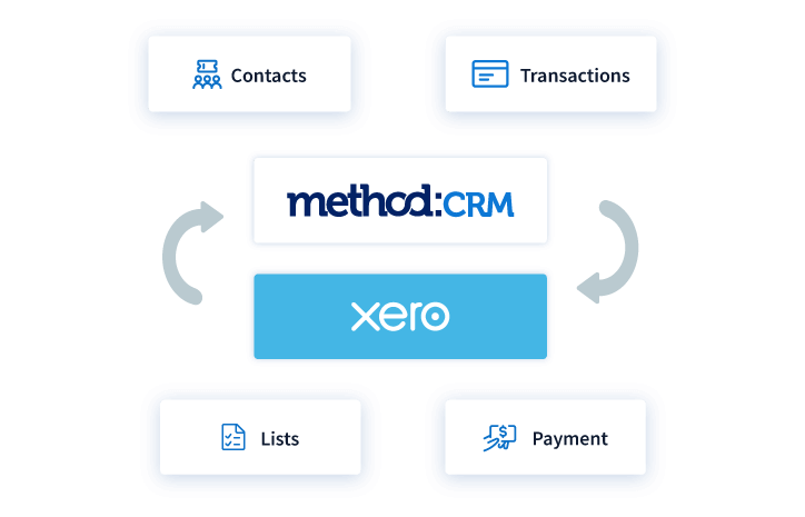 Method:CRM syncs with Xero