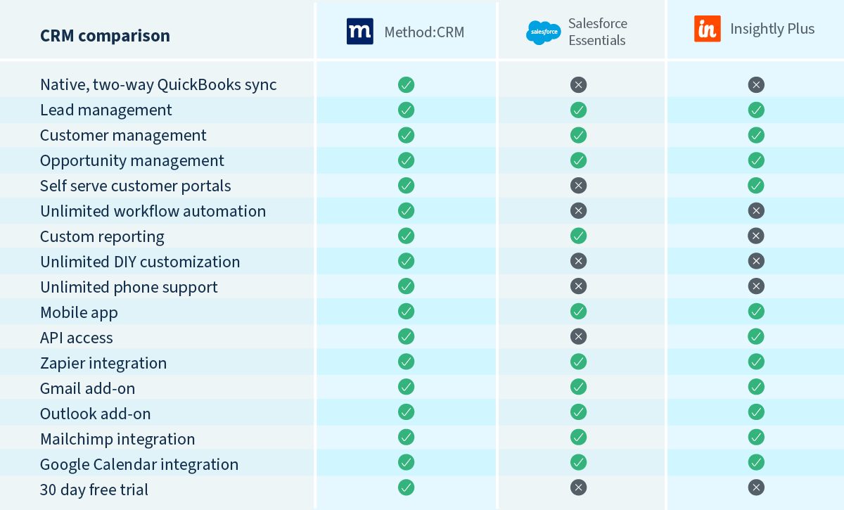 Compare Insightly Salesforce with Method