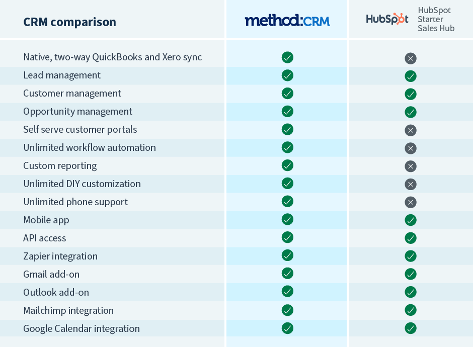 Method:CRM vs HubSpot
