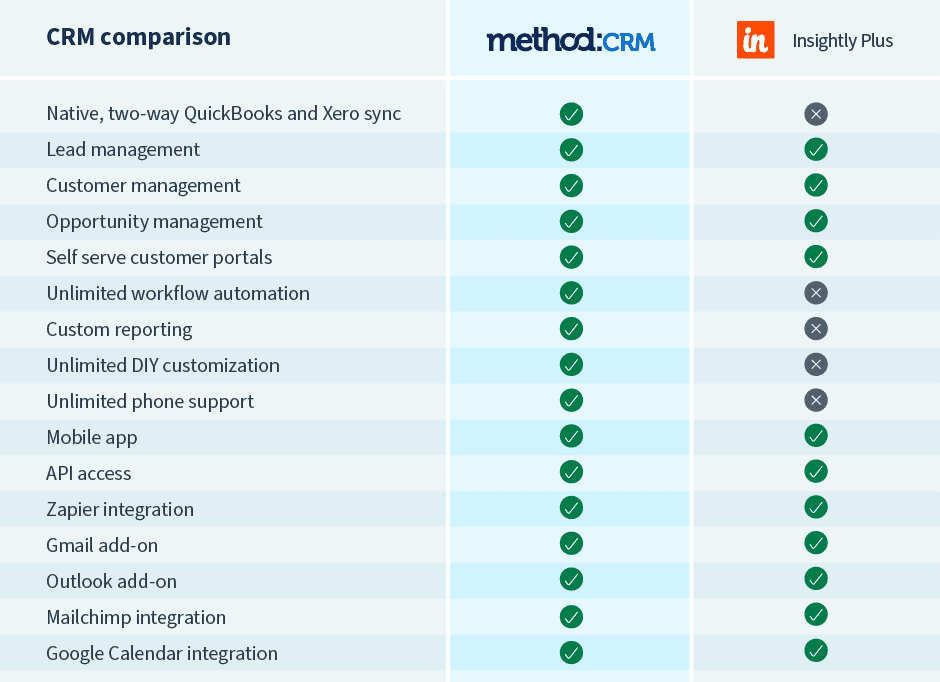 a table comparing Method's and Insightly's features