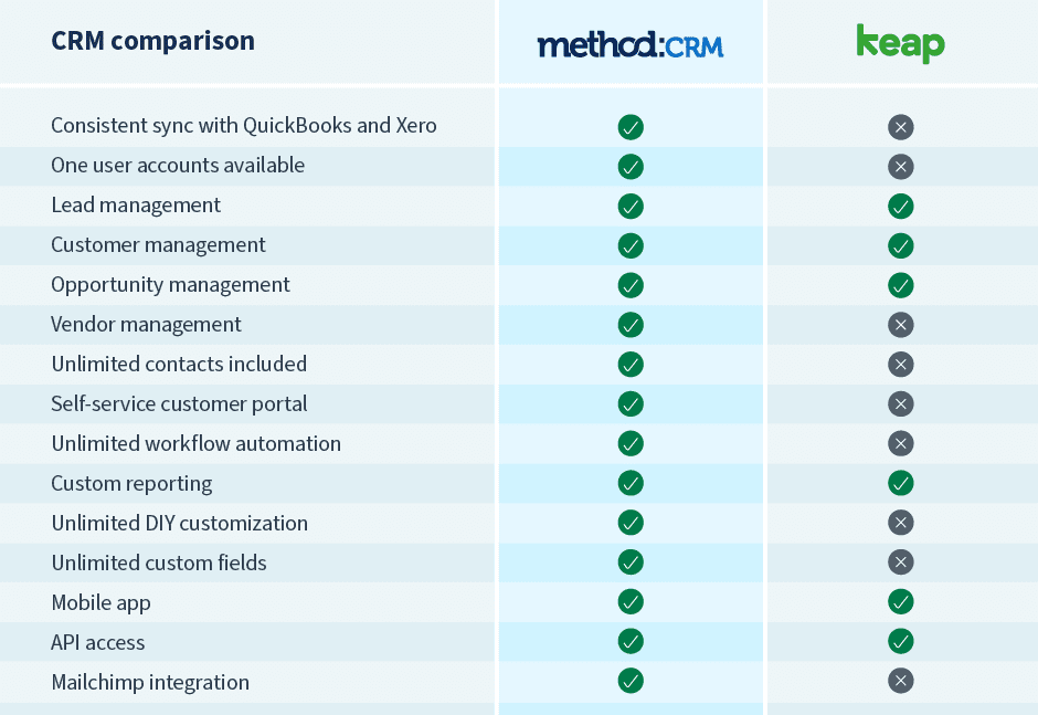 A chart comparing Method's and Keap's features