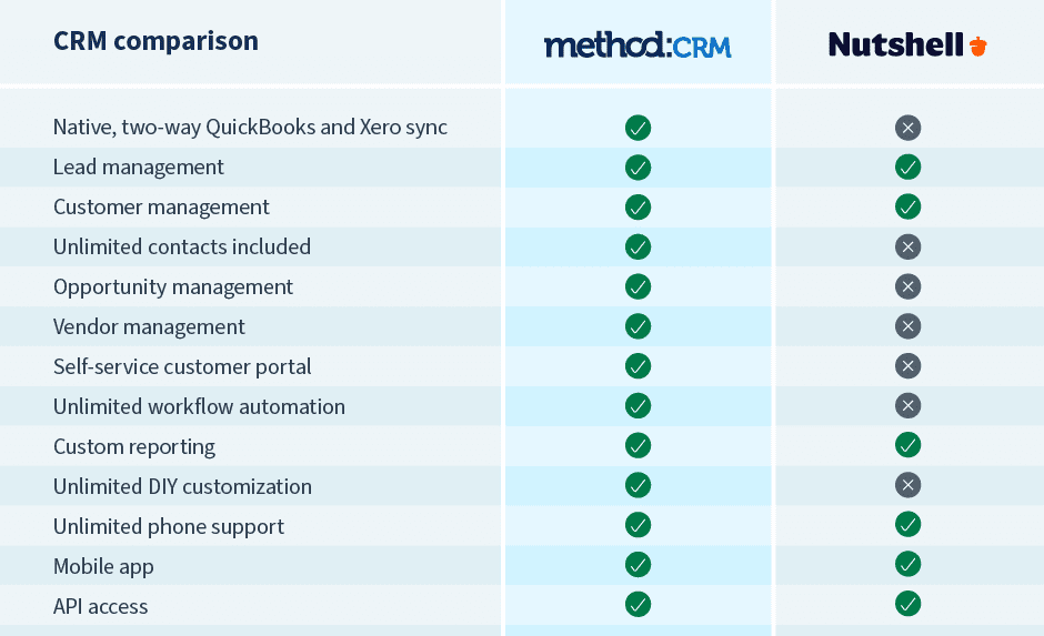A table comparing Method's and Nutshell's features