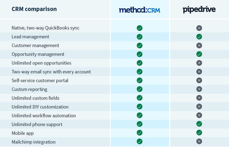 Method:CRM vs. Pipedrive