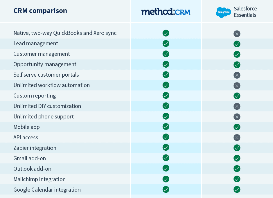 A table comparing the features of Method and Salesforce