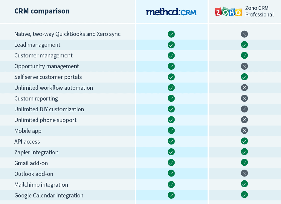 Method:CRM vs Zoho table comparing features