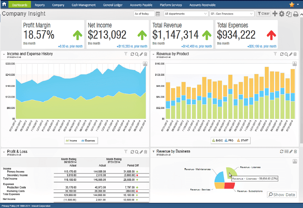 Sage Inacct Product dashboard with graphs showing proft and revenue trends