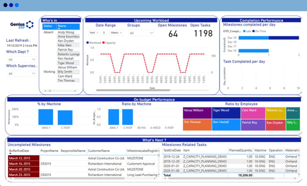 Genius ERP product shot showing analytics of workload of employees as well as performance and task milestones. 