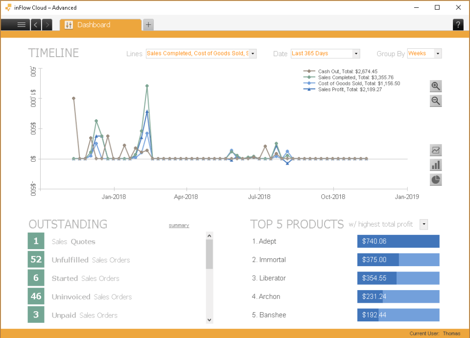 Inflow Inventory's timeline graph showing fluctuations in cashflow, sales completed, cost of goods sold and sales profit. 