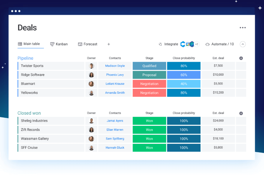 Sreenshot of the monday sales CRM dashboard.