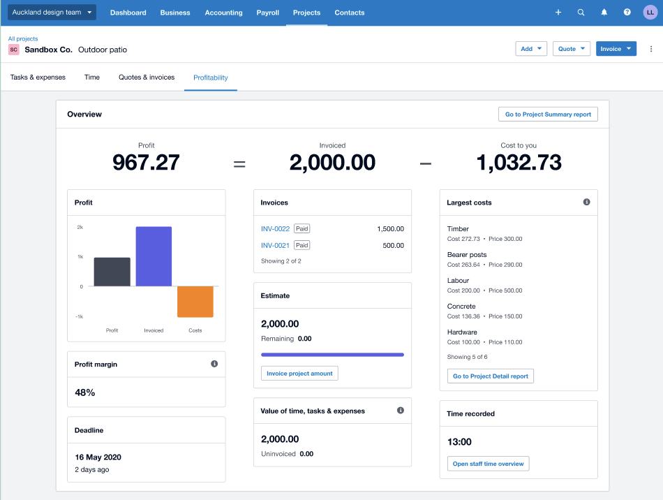 Xero's profitability dashboard showing an overview of profit, invoiced amounts and costs, with figures, profit graphs and percentages shown.
