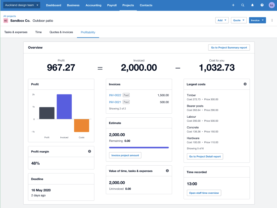 Xero's profitability dashboard showing an overview of profit, invoiced amounts and costs, with figures, profit graphs and percentages shown. 