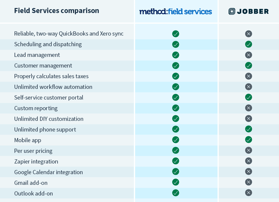Method:CRM vs Jobber table comparing features.