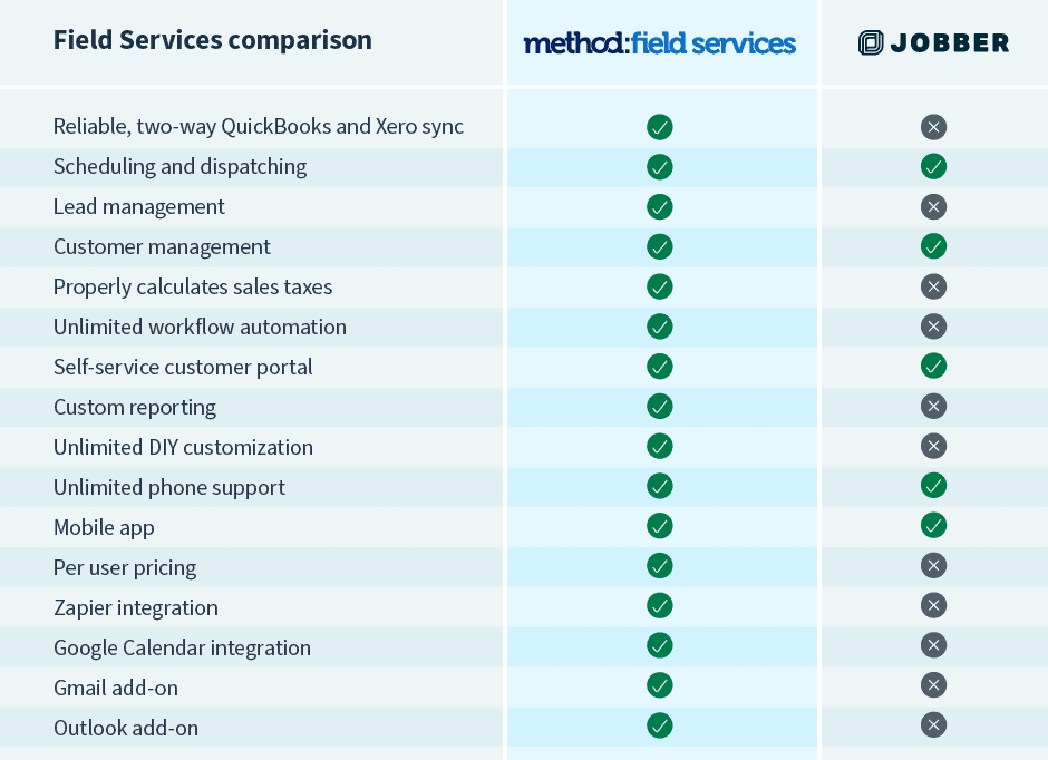Method CRM vs Jobber table comparing features.