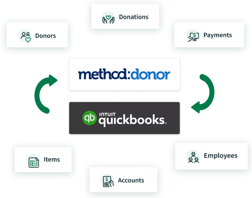 QuickBooks syncs with Method:Donor