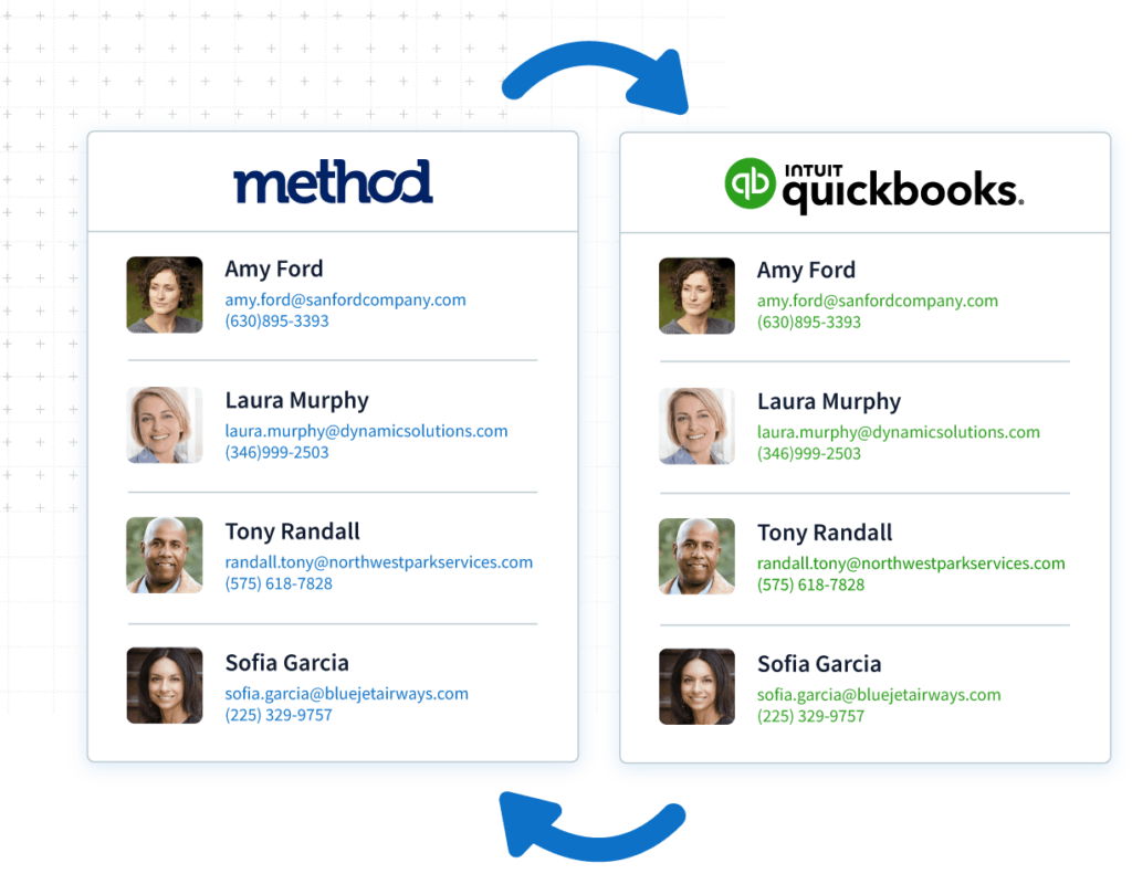 Graphic showing two-way sync between Method:CRM customer management software and QuickBooks
