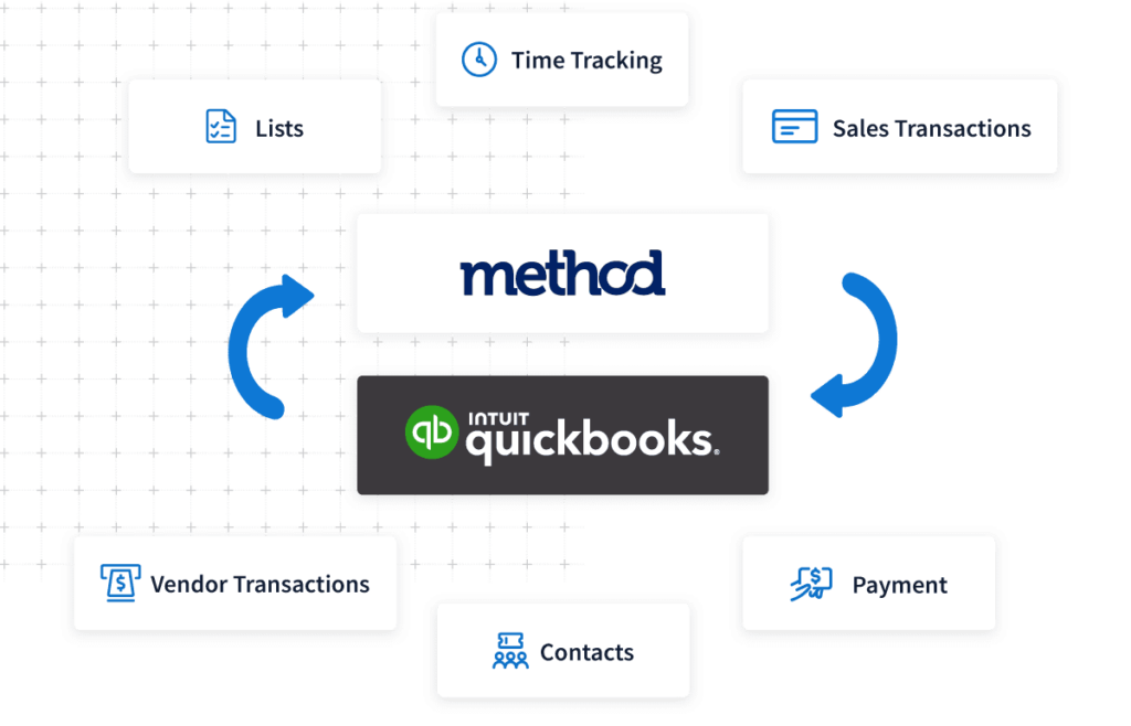 Method syncs with QuickBooks