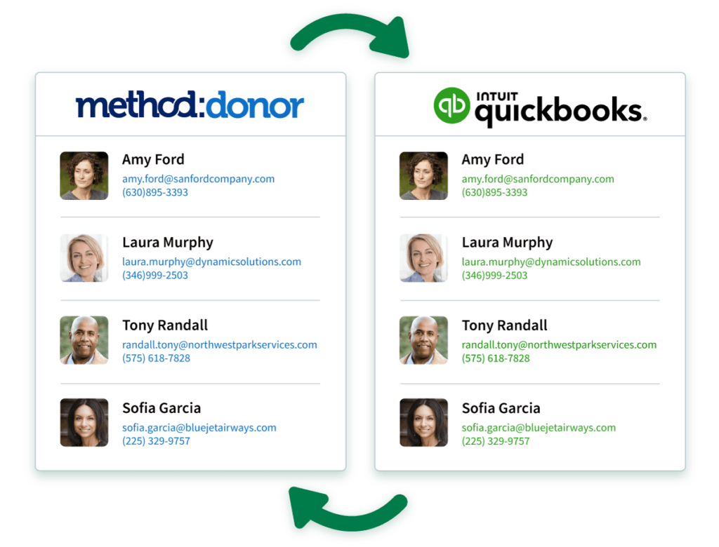Graphic showing two-way sync between Method:Donor customer management software and QuickBooks