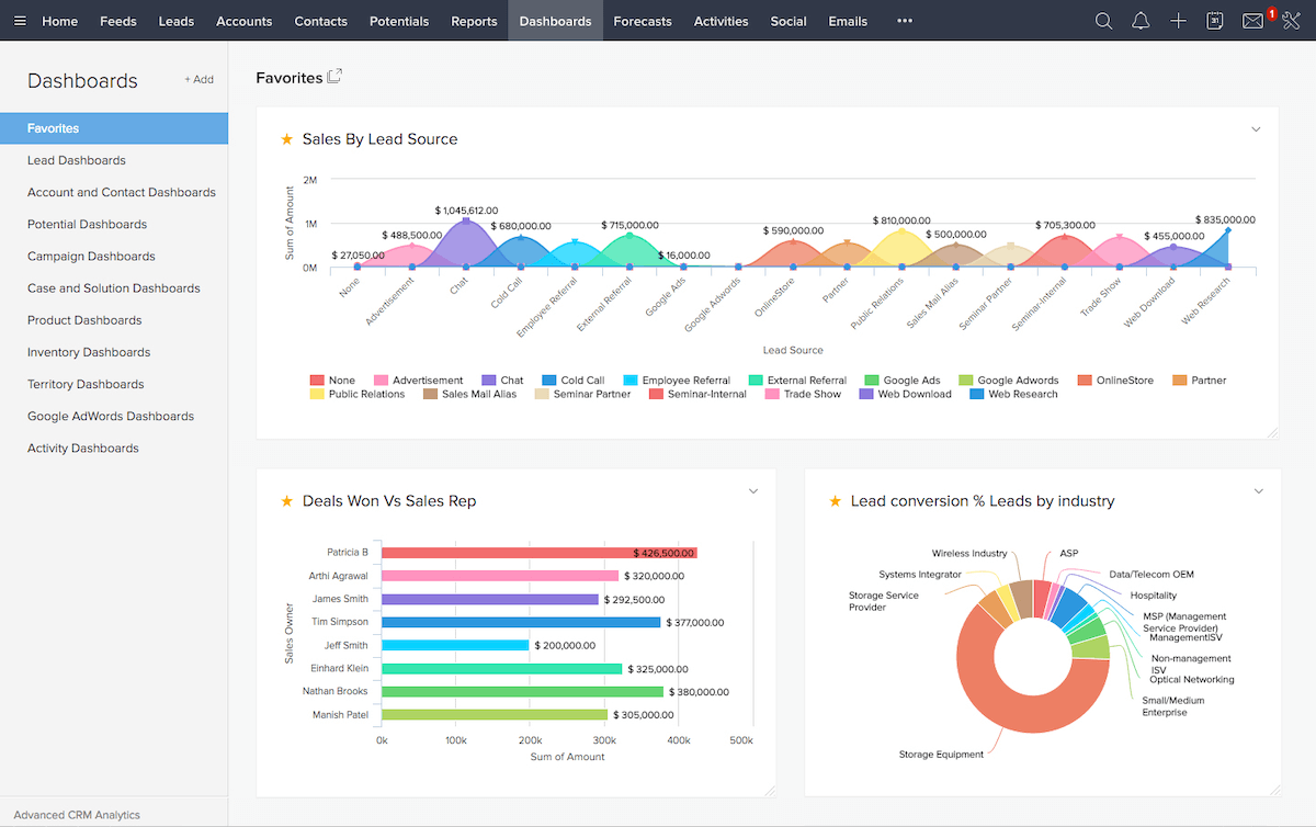 Screenshot of Zoho CRM dashboard.