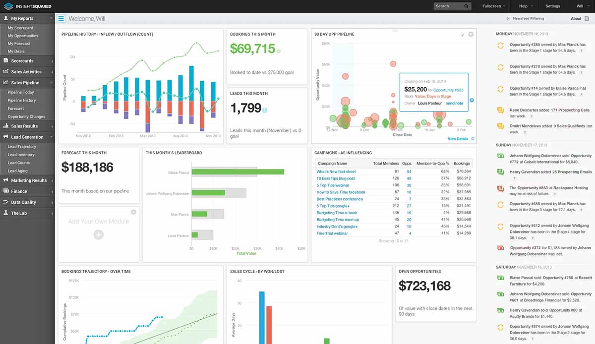 Dashboard of InsightSquared showing graphs and charts.