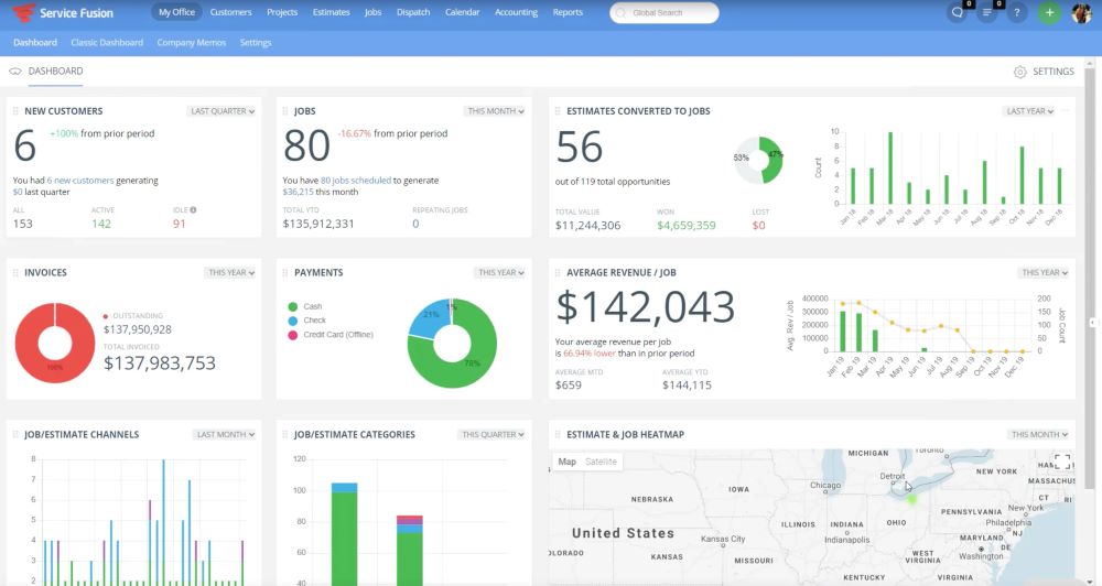 A screenshot of Service Fusion software's dashboard showing graphs and numbers.