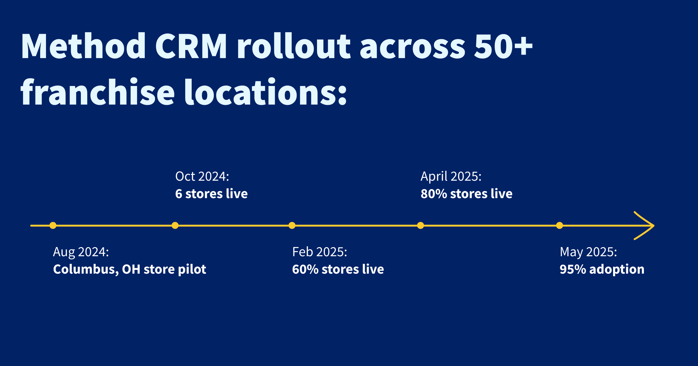 Method CRM rollout across 50 franchise locations at Mobility City