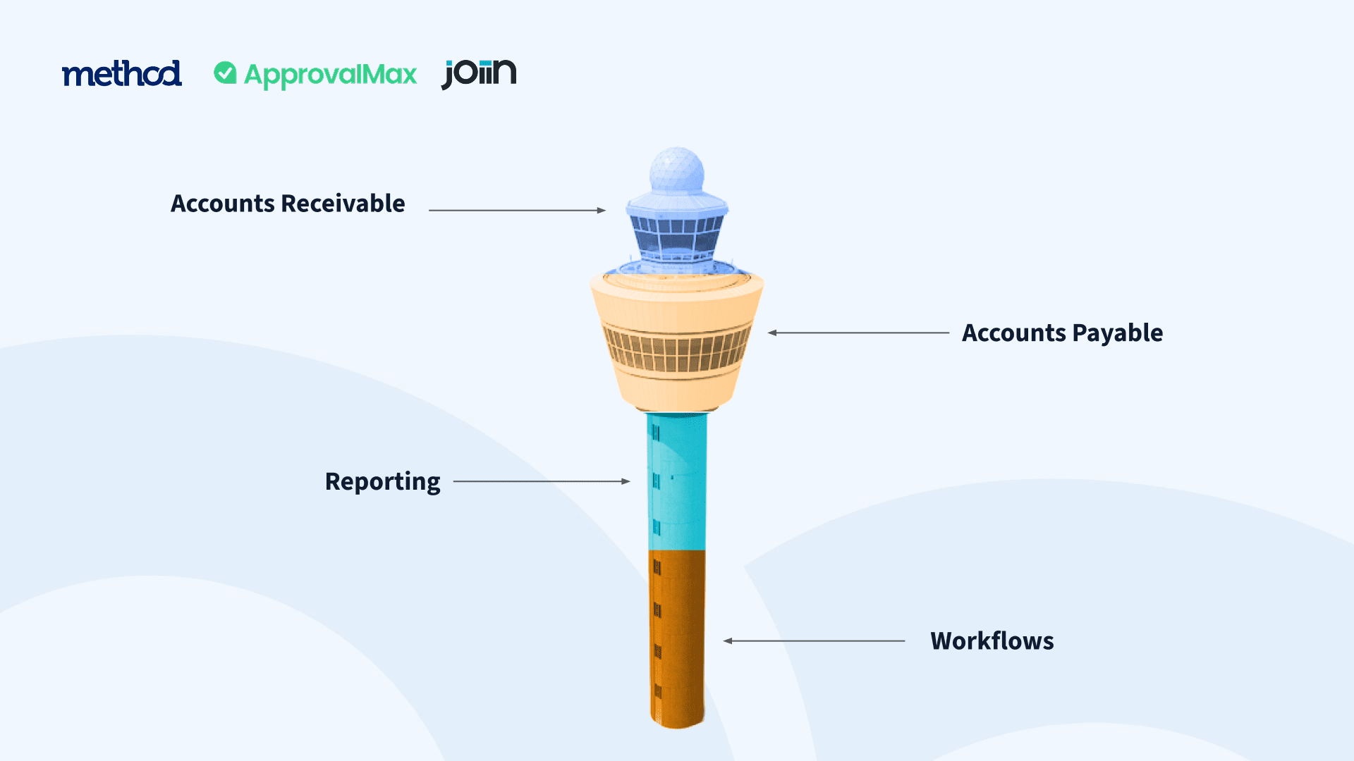Business Control Tower - AR AP Reporting and Workflows