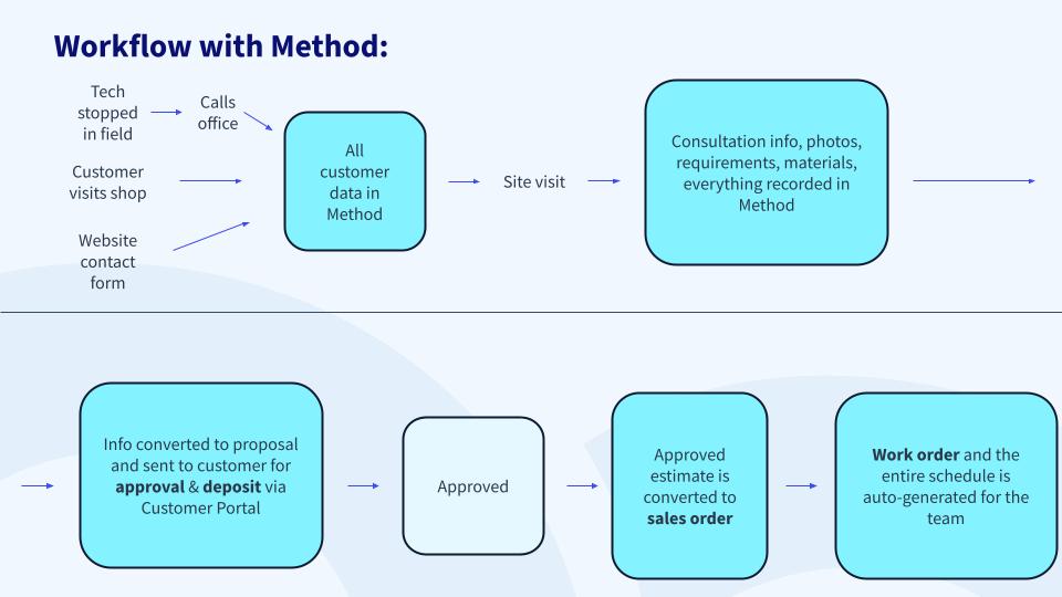 CRM source of truth - new workflow with Method
