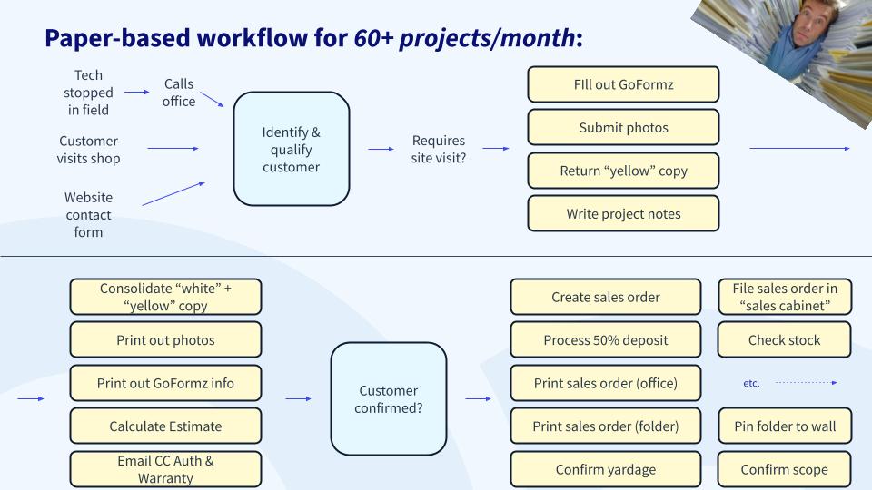 CRM source of truth with Method — Paper-based workflow before